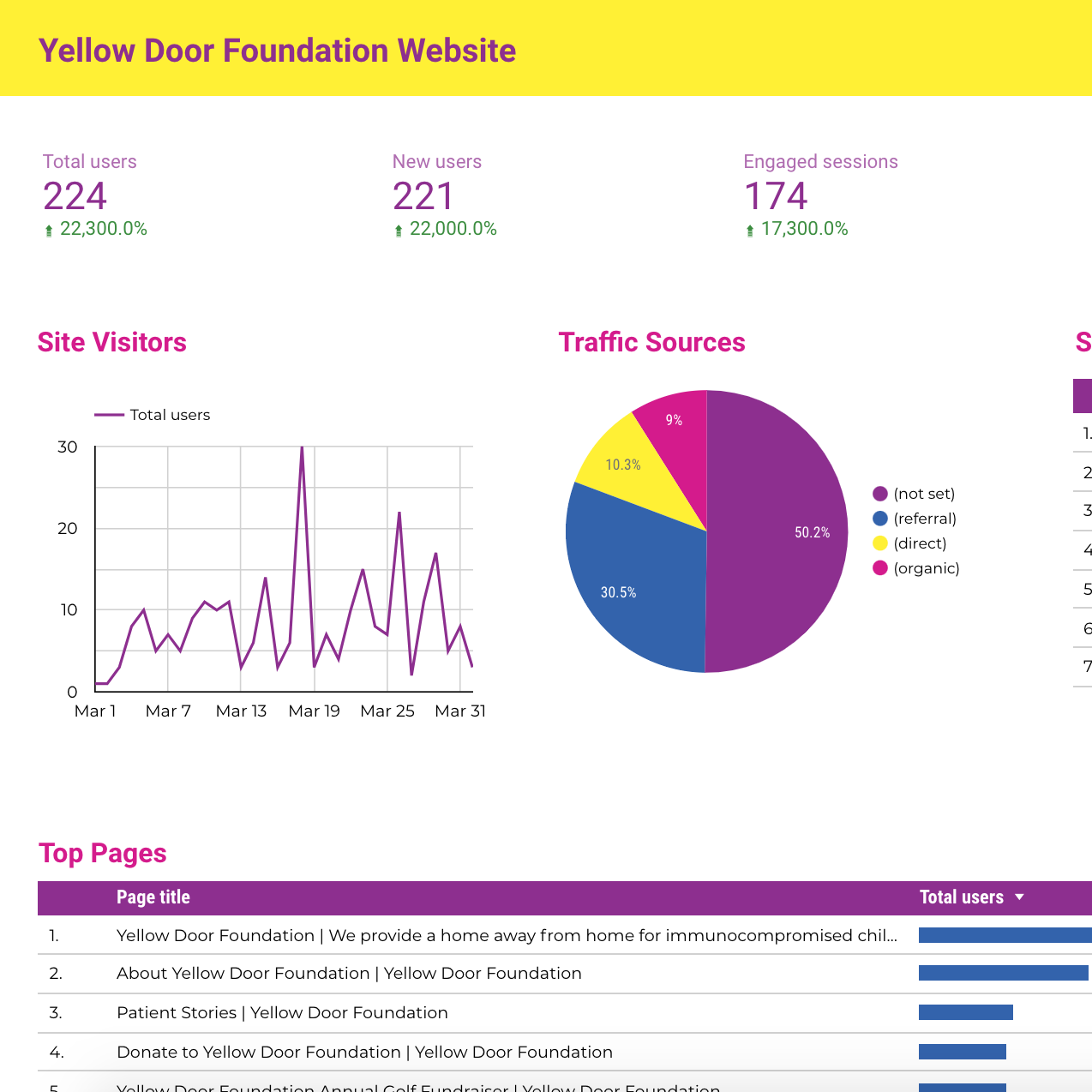 Yellow Door Data Dashboard